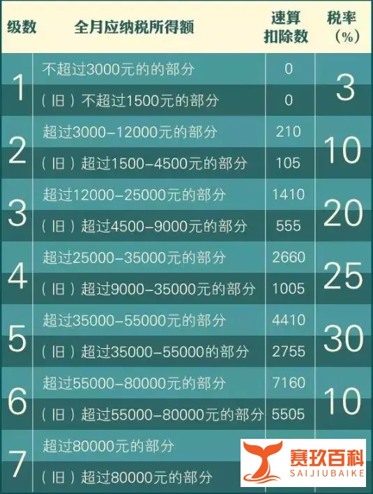 个人一次年终奖的临界点
