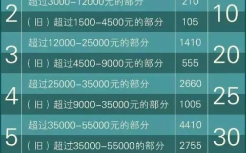 年终奖个税临界点_年终奖个税计算方法